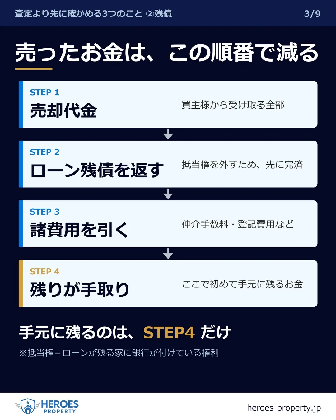売ったお金で、ローンは消えますか？——残債から手取りまでの4...