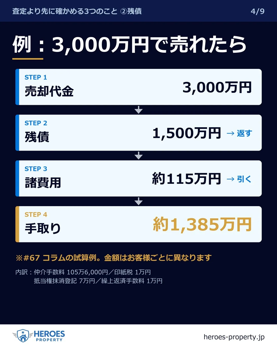 売ったお金で、ローンは消えますか？——残債から手取りまでの4...