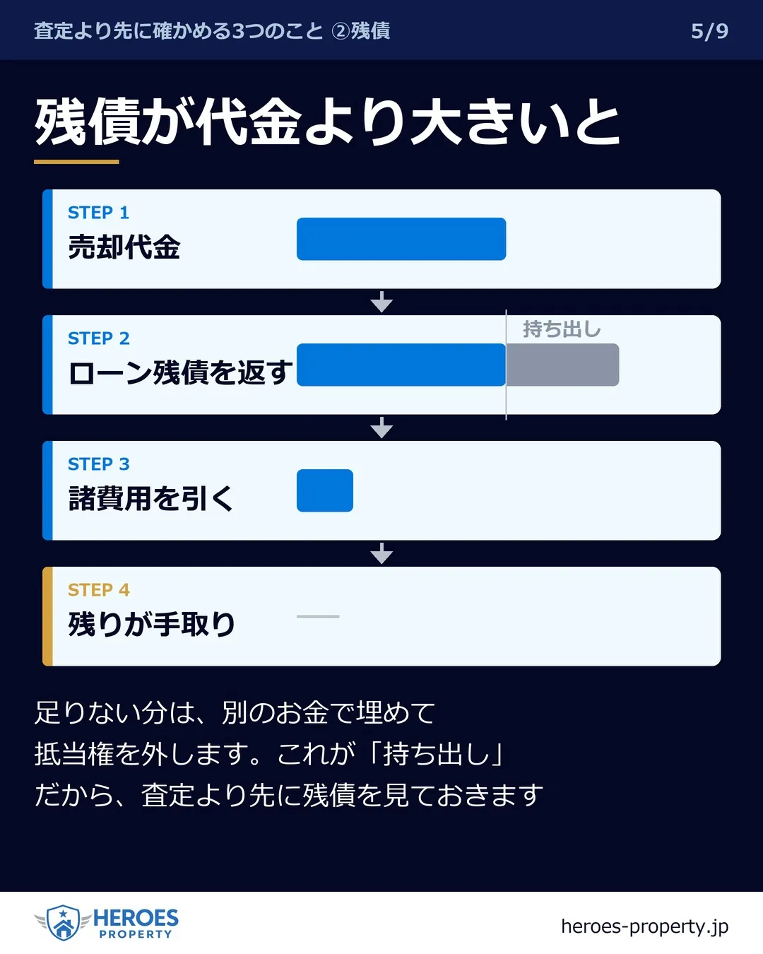 売ったお金で、ローンは消えますか？——残債から手取りまでの4...