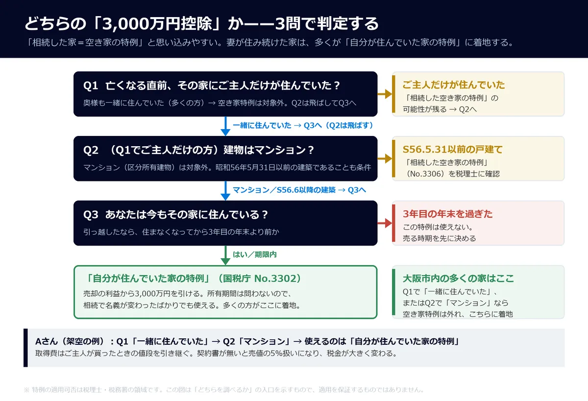 どちらの3,000万円控除かを3問で判定するフローチャート。Q1 亡くなる直前ご主人だけが住んでいたか→Q2 建物はマンションか→Q3 今も住んでいるか。多くの方が「自分が住んでいた家の特例」に着地する