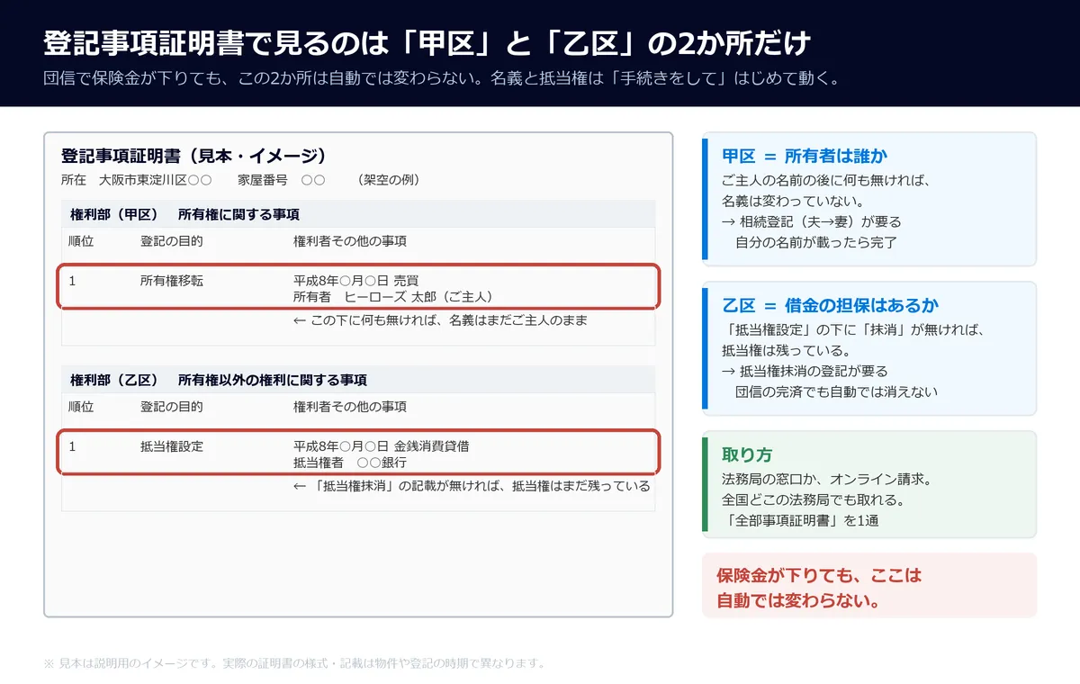 登記事項証明書の見本。甲区の「所有者」欄と乙区の「抵当権設定」欄を丸で囲み、保険金が下りてもここは自動では変わらないと添えた図