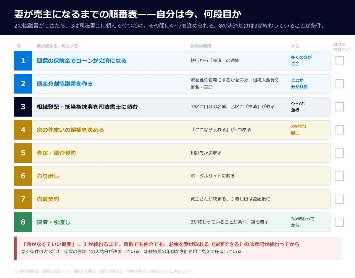 1 団信で完済→2 遺産分割協議書を作る→3 相続登記・抵当権抹消を司法書士に頼む(4〜7と並行)→4 住まいの候補→5 査定・媒介契約→6 売り出し→7 売買契約→8 決済・引渡し(3が終わっていることが条件)という8段の順番表