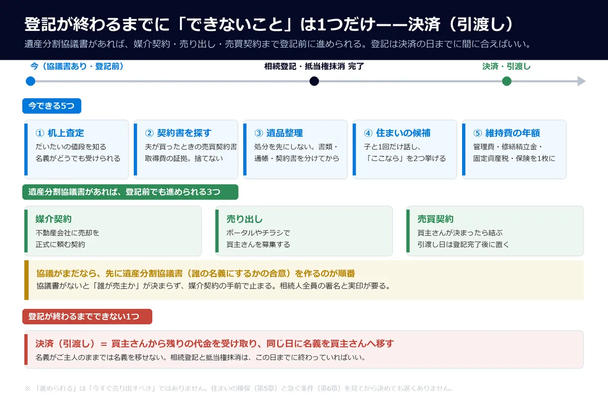「今(登記前)→登記完了→決済」の時系列に、登記前から動ける「今できる5つ」と、遺産分割協議書があれば登記前でも進められる「媒介契約・売り出し・売買契約」、登記が終わるまでできない「決済(引渡し)」を並べた仕分け表