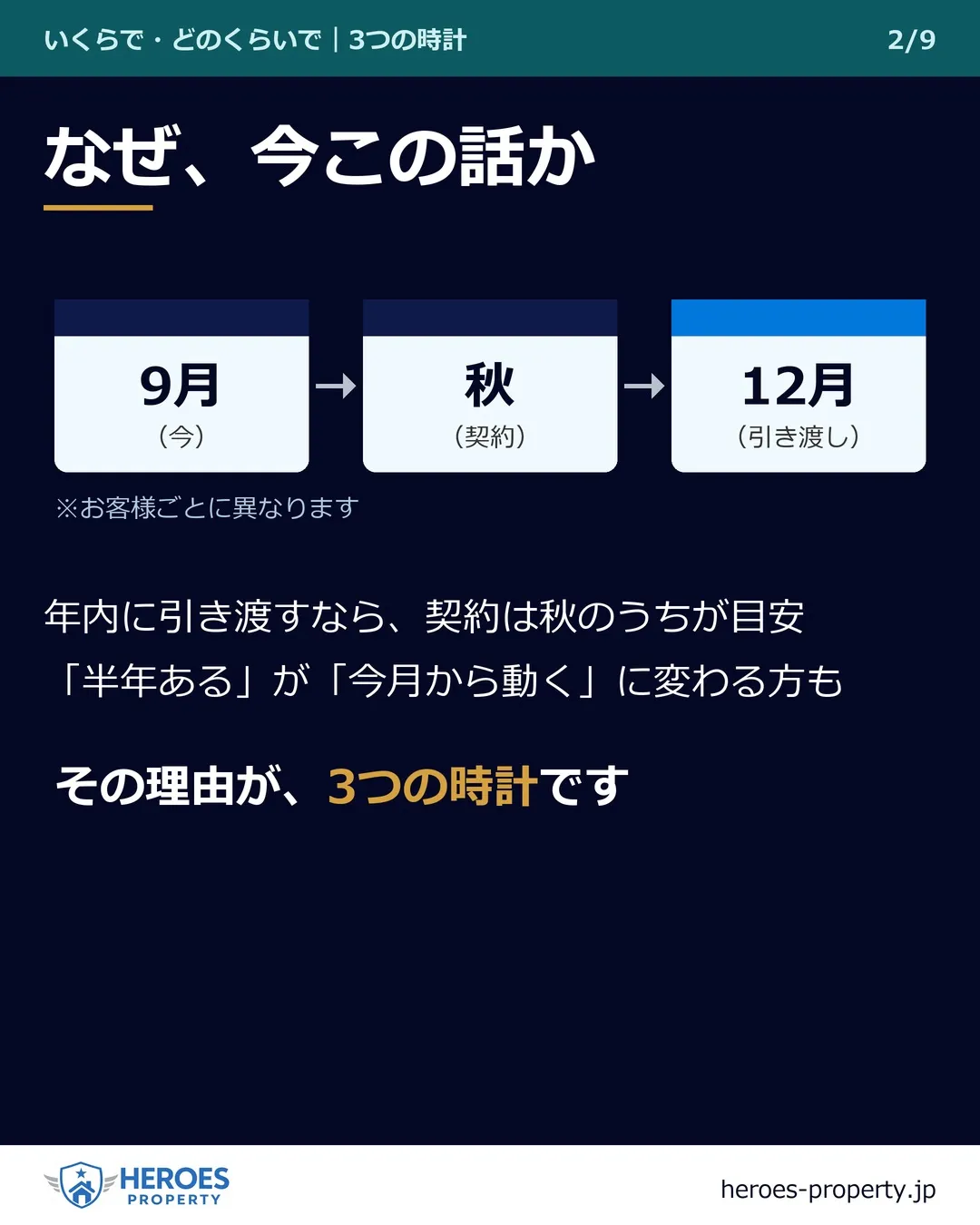 家を売るのは、何か月？——「平均3〜6か月」は、あなたの答え...