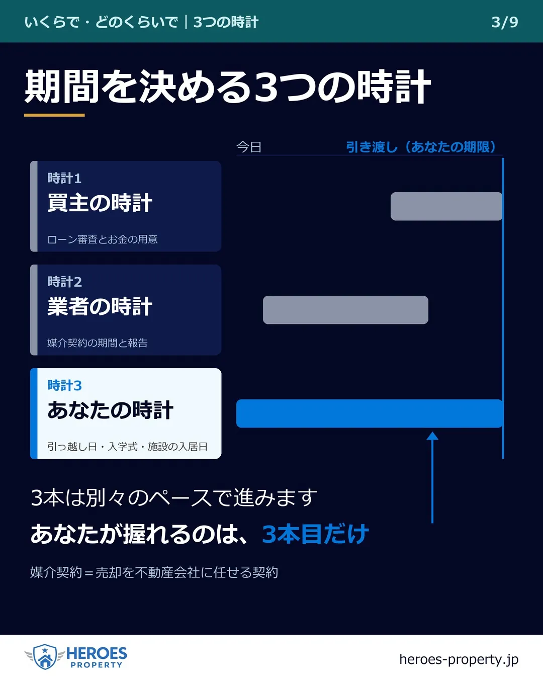 家を売るのは、何か月？——「平均3〜6か月」は、あなたの答え...