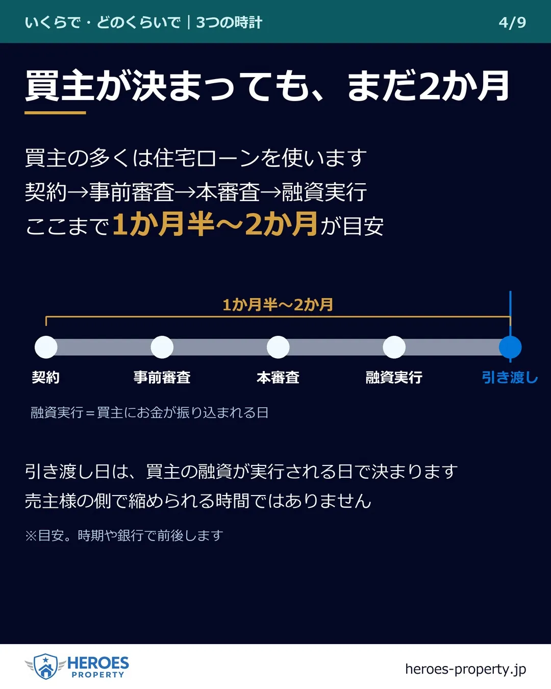 家を売るのは、何か月？——「平均3〜6か月」は、あなたの答え...