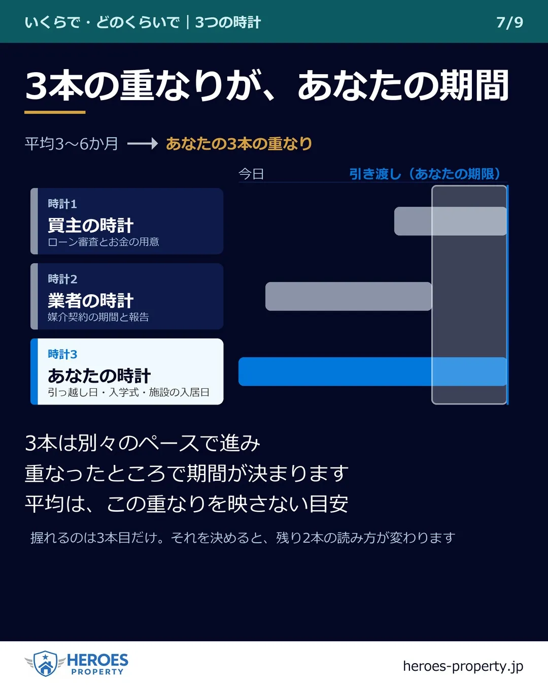家を売るのは、何か月？——「平均3〜6か月」は、あなたの答え...