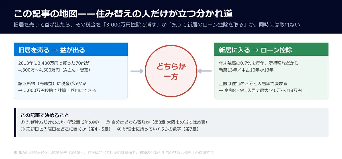この記事の地図。左に「旧居を売る→益が出る」、右に「新居に入る→ローン控除」、真ん中に「どちらか一方」の分岐を置いた図
