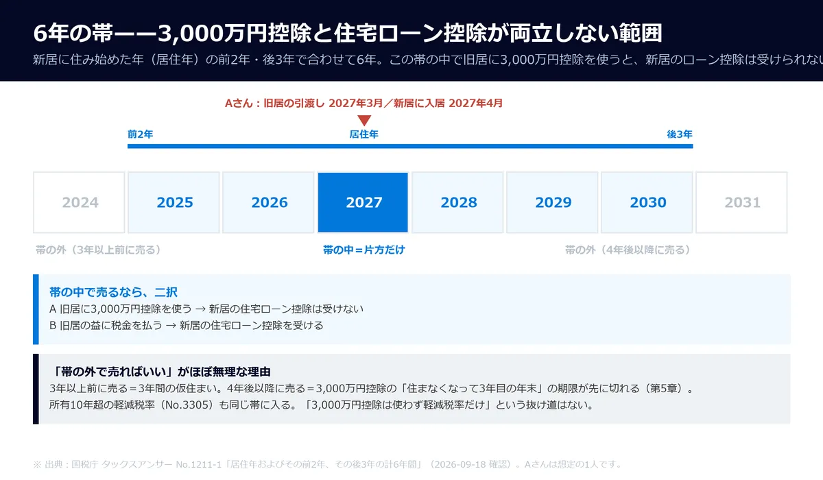 6年の帯・基本形。横軸に年、中央に「新居に入居した年」、左に「前2年」、右に「後3年」の帯。旧居の売却年が帯の中に入ると「片方だけ」、帯の外なら「両方の可能性」