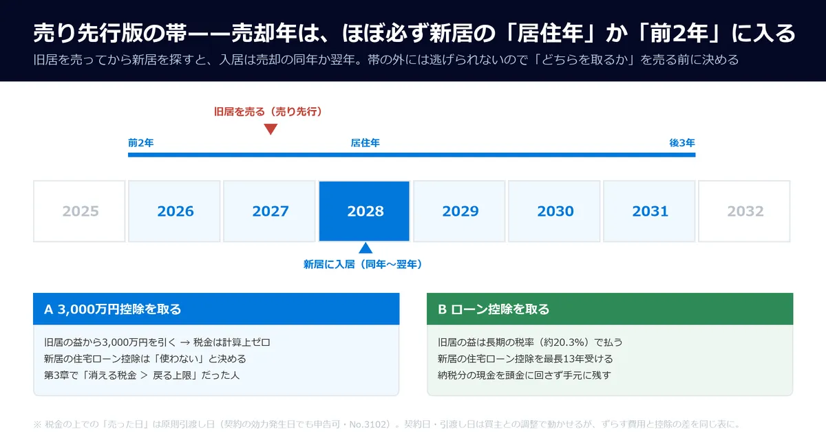 売り先行版の帯。旧居の売却年を左に置き、その同年〜翌年に新居入居年が来る。帯の中に入ることを示し、「3,000万円控除を取る→新居のローン控除なし」「ローン控除を取る→旧居は課税で受ける」の2本の矢印