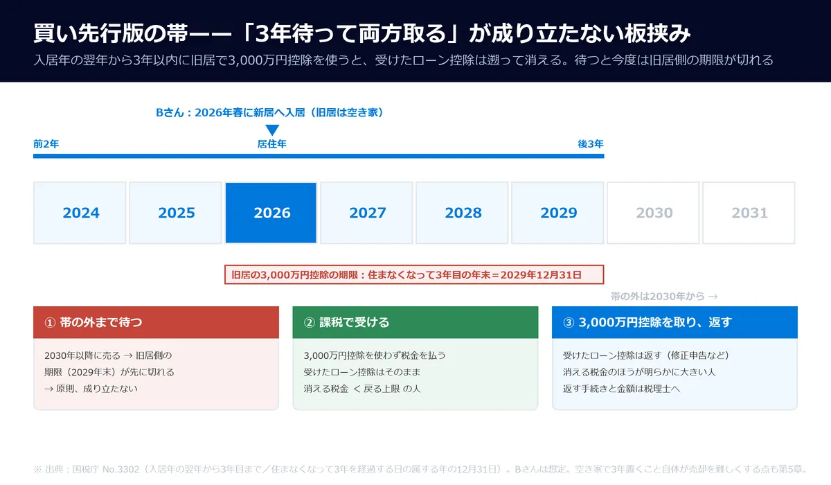 買い先行版の帯。新居入居年を中央に置き、後3年の帯と、旧居側の「住まなくなって3年目の年末」の期限を重ねる。2つの期限が重なって「待っても外に出られない」板挟みを示す