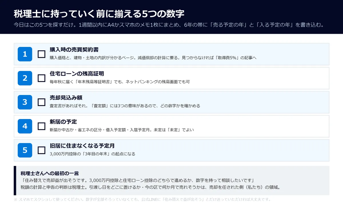 税理士に持っていく5つの数字。購入時の売買契約書・住宅ローンの残高証明・売却見込み額・新居の予定・旧居に住まなくなる予定月のチェックリスト