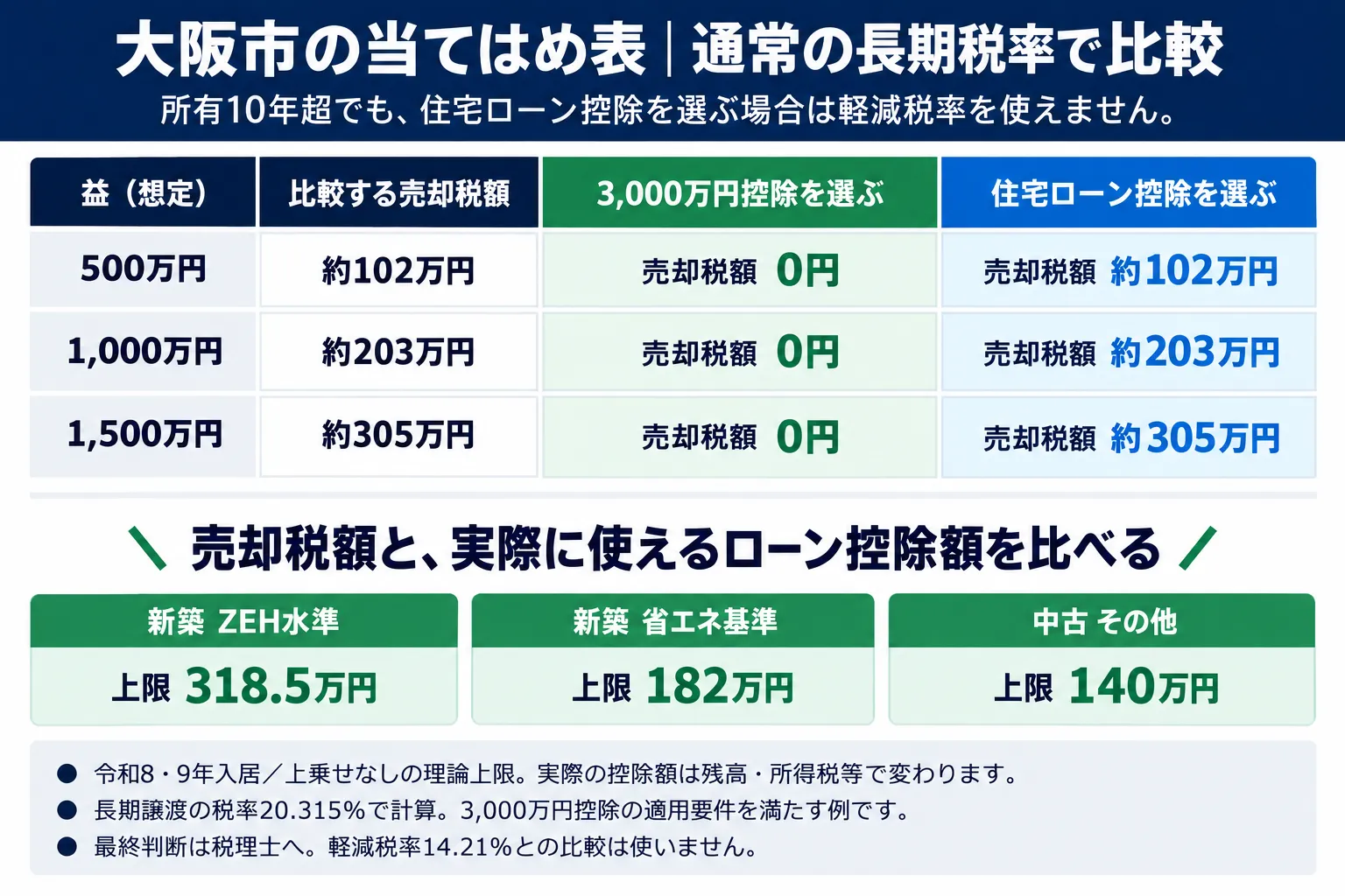 通常の長期税率20.315%で比べる表。益500万円なら約102万円、1,000万円なら約203万円、1,500万円なら約305万円。住宅ローン控除の実額見込みと比較し、10年超の軽減税率は使わない