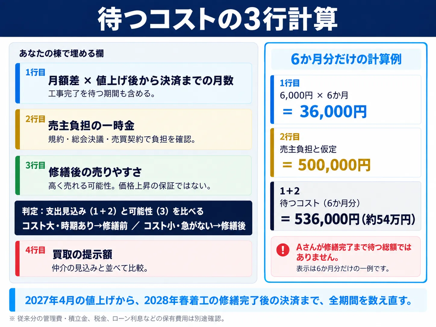 待つコストの3行計算。月額差に値上げ後から決済までの全月数を掛け、確認した売主負担の一時金を加える。6か月分の例は36,000円と500,000円の合計536,000円で、修繕完了まで待つ総額ではない