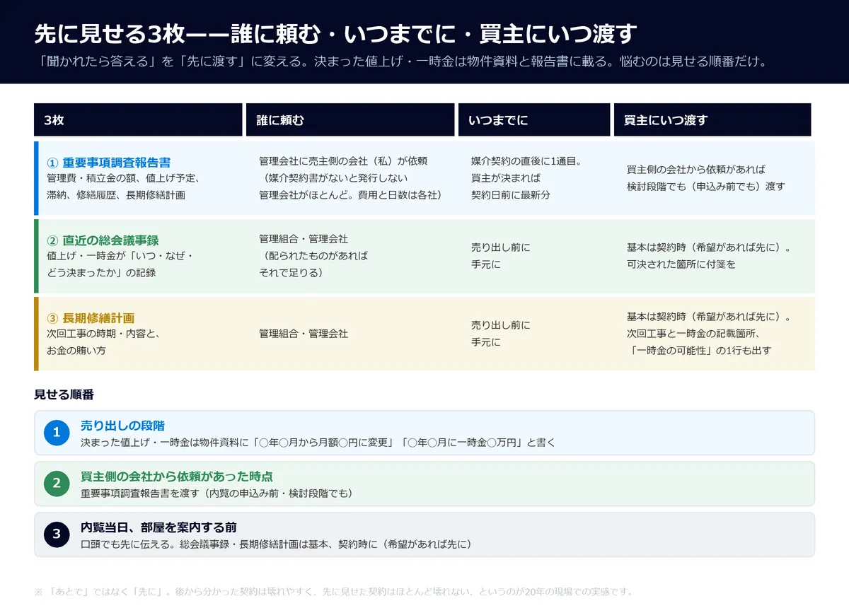 先に見せる3枚。縦に「① 重要事項調査報告書」「② 直近の総会議事録」「③ 長期修繕計画」、横に「誰に頼む」「いつまでに」「買主にいつ渡す」を並べた表。下に「物件資料に先に書く → 報告書は依頼があれば検討段階でも渡す → 内覧当日に口頭でも伝える(議事録・計画は基本契約時)」の順番を示す帯