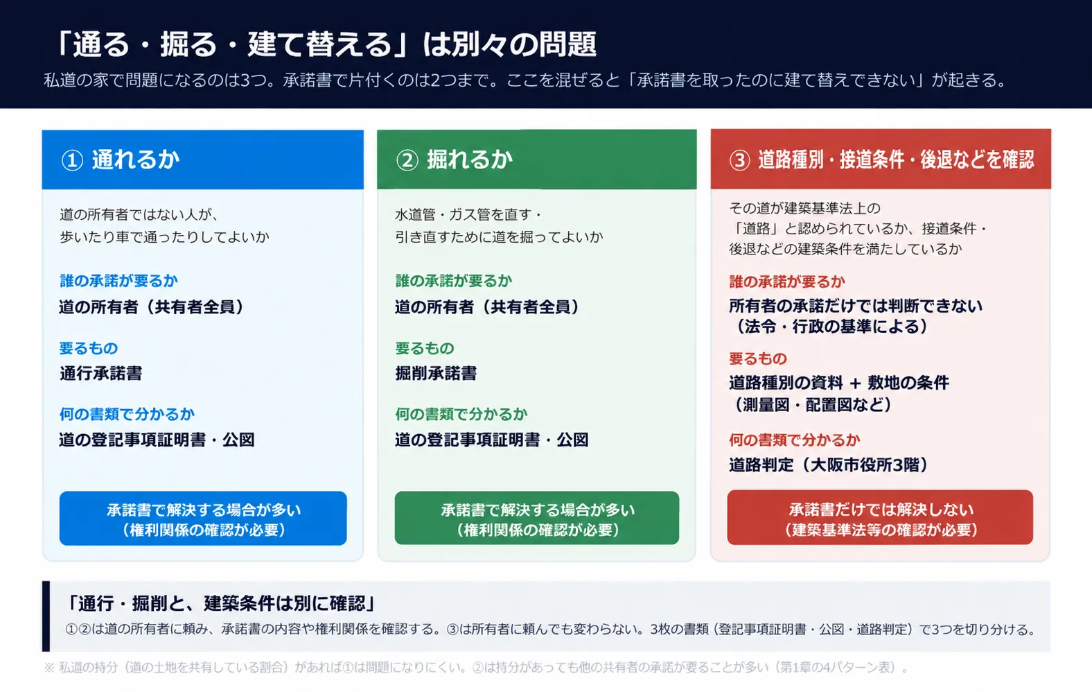 「通る・掘る・建て替える」の3つの問題。私道の家で起きる3つの問題を横に並べ、それぞれ「誰の承諾が要るか」「何の書類で分かるか」を対応させた図。「通る」「掘る」は道の所有者の承諾(承諾書)、「建て替える」は道路種別に加え接道条件などの確認が必要で、承諾書では解決しないことを示す