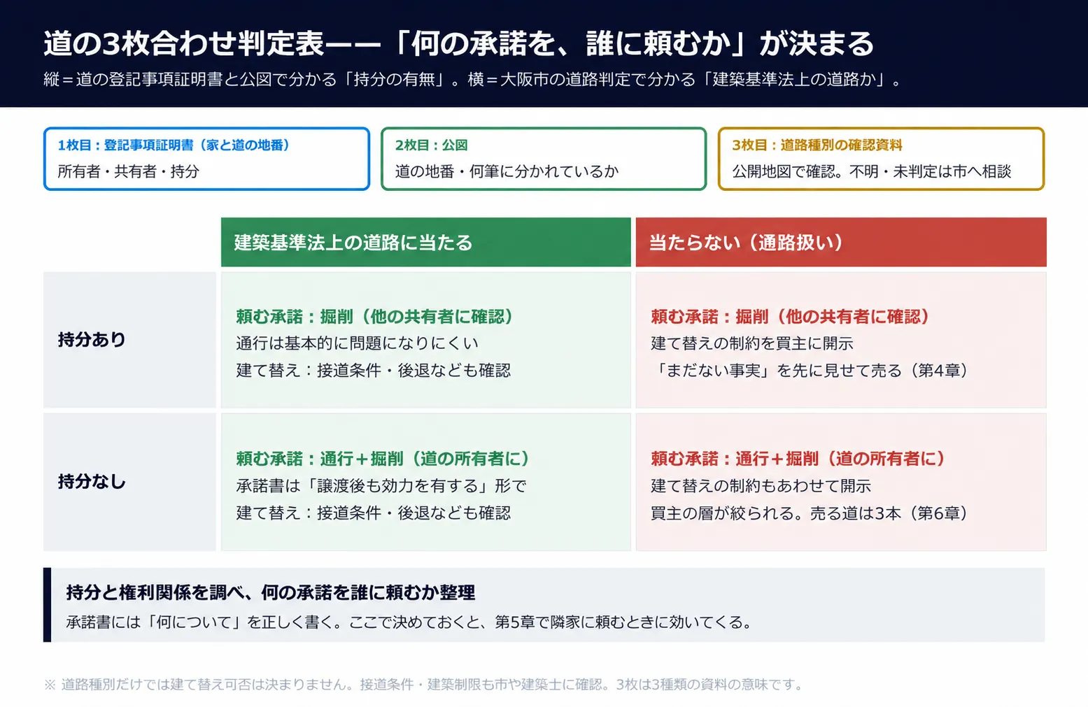 道の3枚合わせ判定表。縦軸に「持分あり/なし」、横軸に「道路判定の結果(42条道路/該当なし)」を置き、4つのマスに「確認する承諾の種類」と「建て替え条件の確認事項」を書き込んだ表