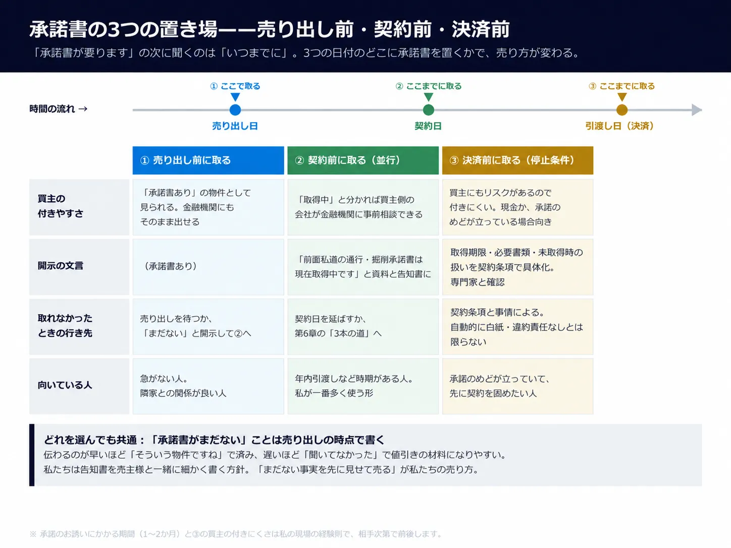 承諾書の3つの置き場。売り出し日・契約日・引渡し日の3つの日付を横軸に置き、承諾書を「売り出し前」「契約前」「決済前」のどこに置くかを矢印で示した図。それぞれの下に「買主の付きやすさ」「開示の文言」「取れなかったときの行き先」を添える