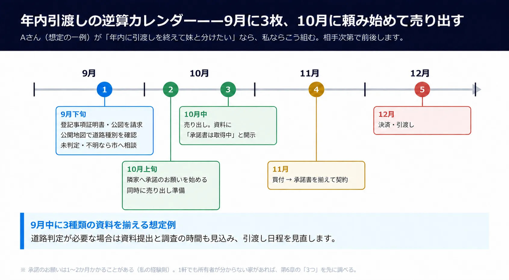 年内引渡しの逆算カレンダー。9月から12月までを1本の線にして、「3枚を揃える」「承諾のお願い開始」「売り出し(取得中と開示)」「買付→承諾書→契約」「決済・引渡し」の5つを打った簡単なカレンダー