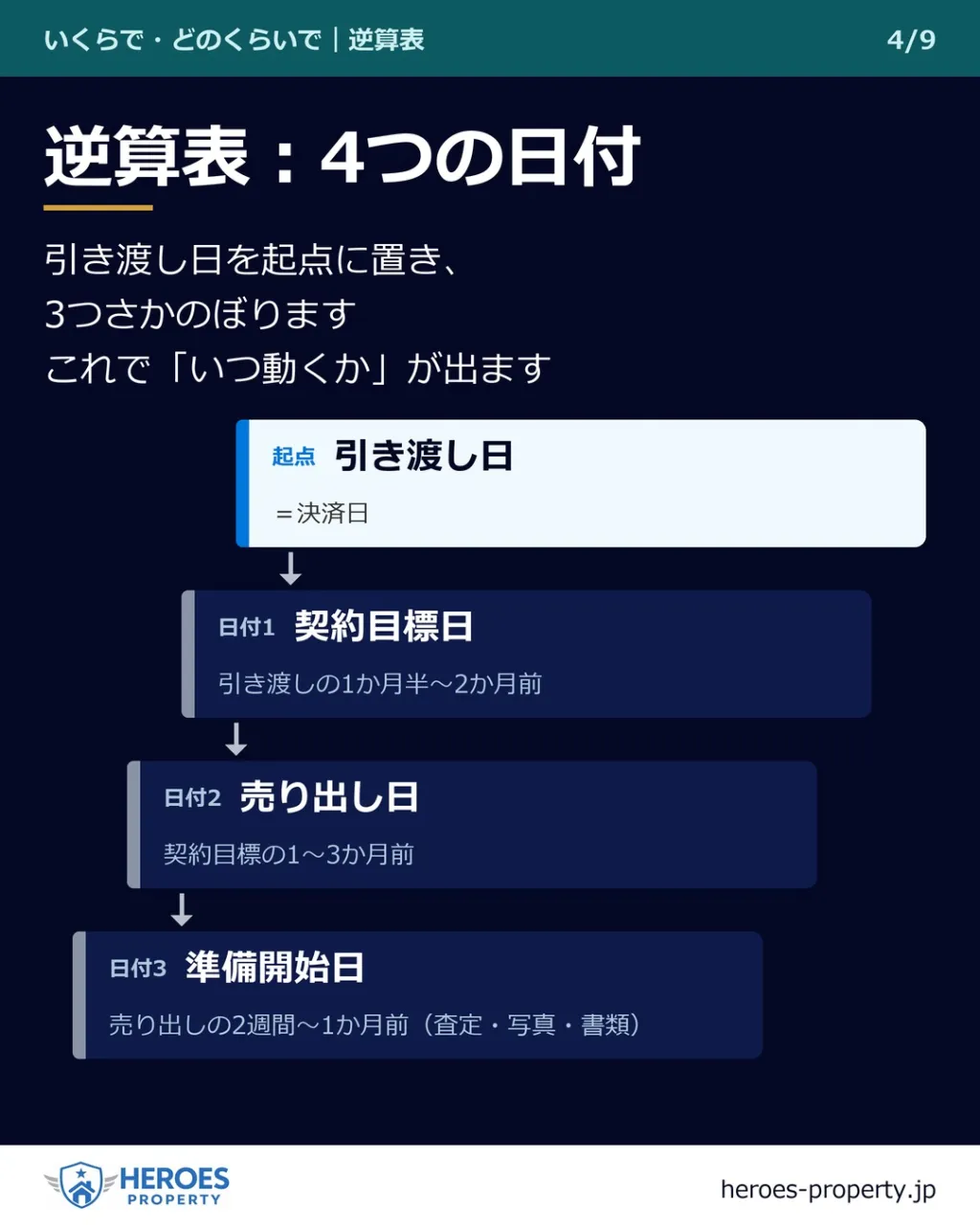 「どのくらいで売れますか?」——年内に引き渡すなら、9月が起...