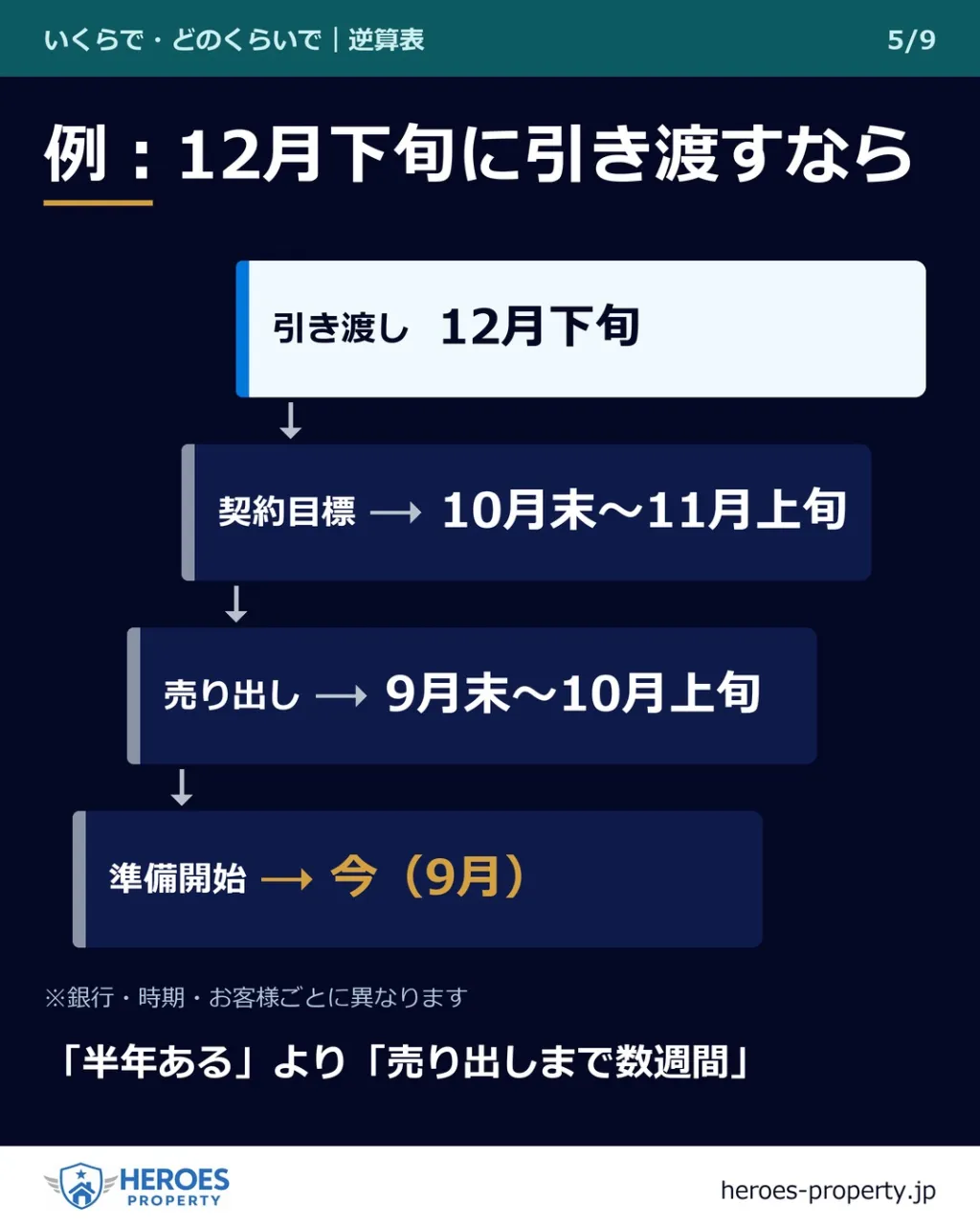 「どのくらいで売れますか?」——年内に引き渡すなら、9月が起...