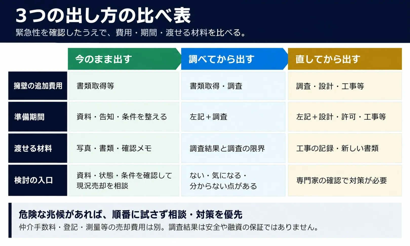 今のまま・調べてから・直してからの比較表。費用は擁壁の追加費用。危険な兆候があれば順番に試さず相談・対策を優先。