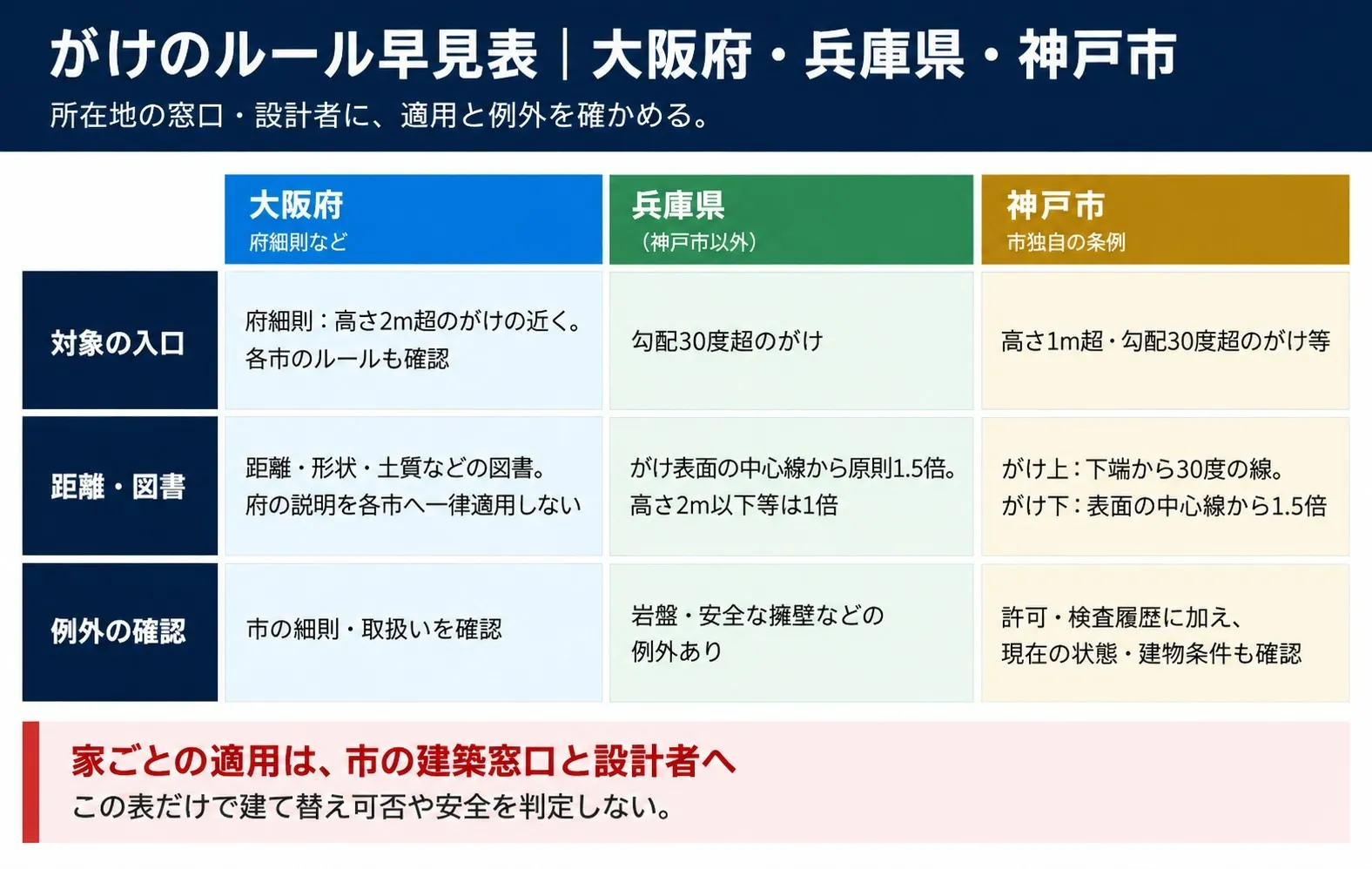 大阪府・兵庫県・神戸市のがけのルール早見表。兵庫県は表面の中心線から原則1.5倍、2m以下等は1倍。適用と例外は所在地の窓口・設計者へ確認。