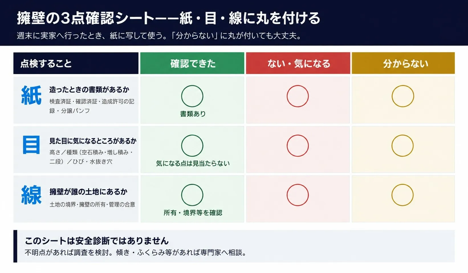 擁壁の紙・目・線の確認シート。確認できたことと不明点を分ける。安全診断ではなく、危険な兆候があれば専門家への相談を優先。