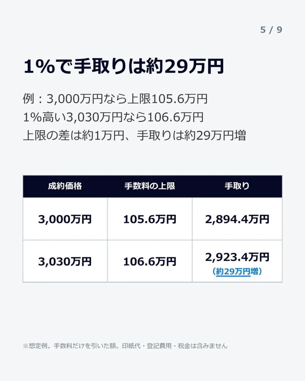 「手数料、こっちが安いやん」——2社の査定書を並べた夜に
