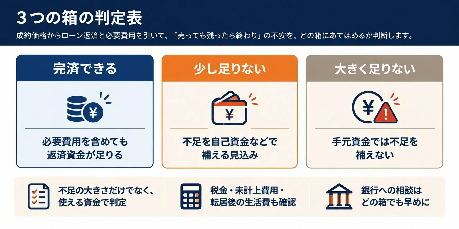 3つの箱の判定表