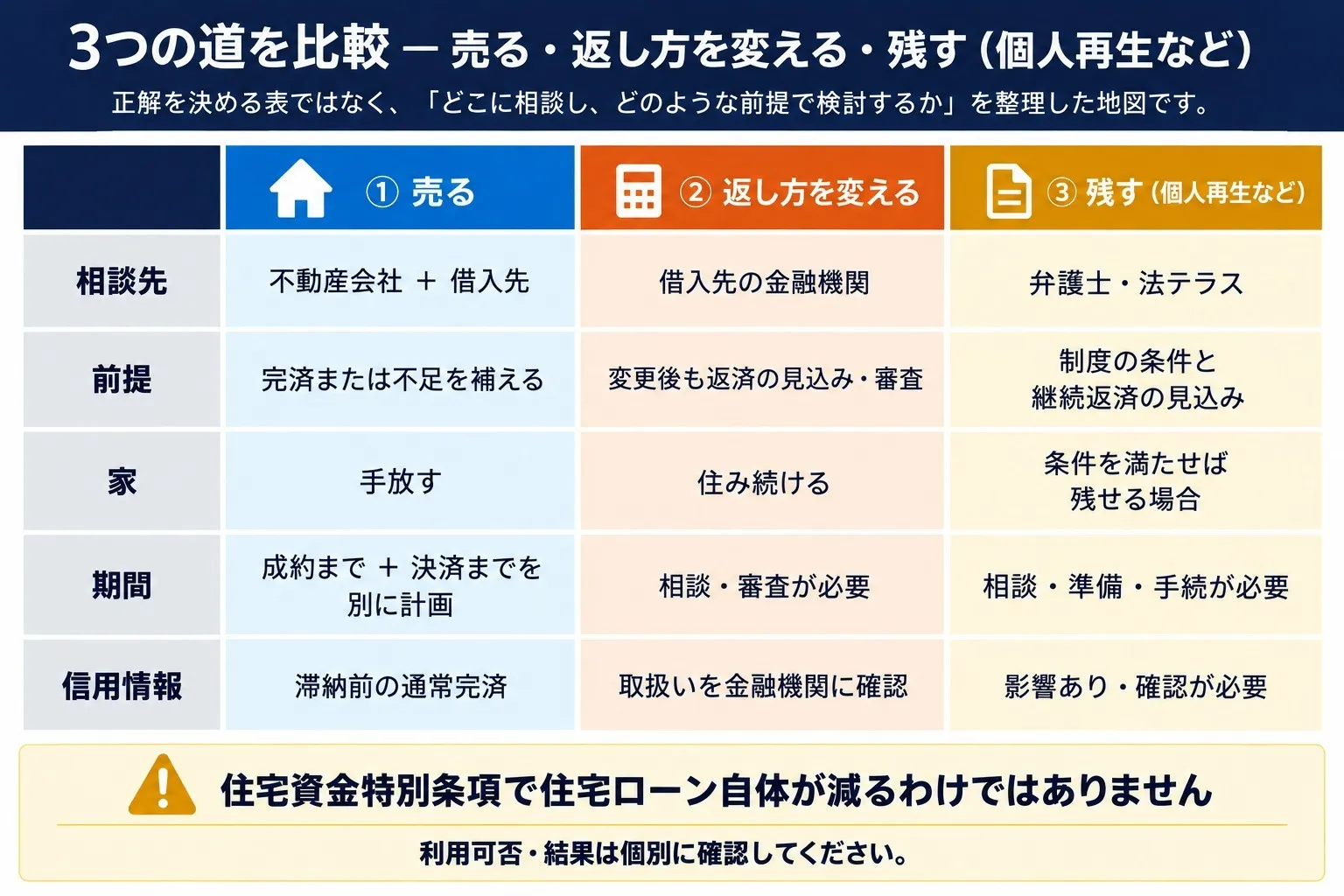 3つの道の比較表