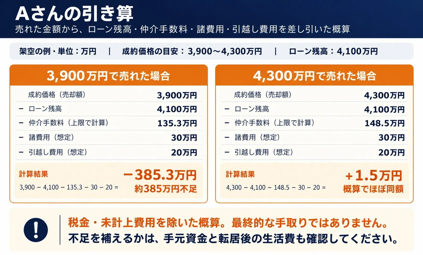 Aさんの引き算