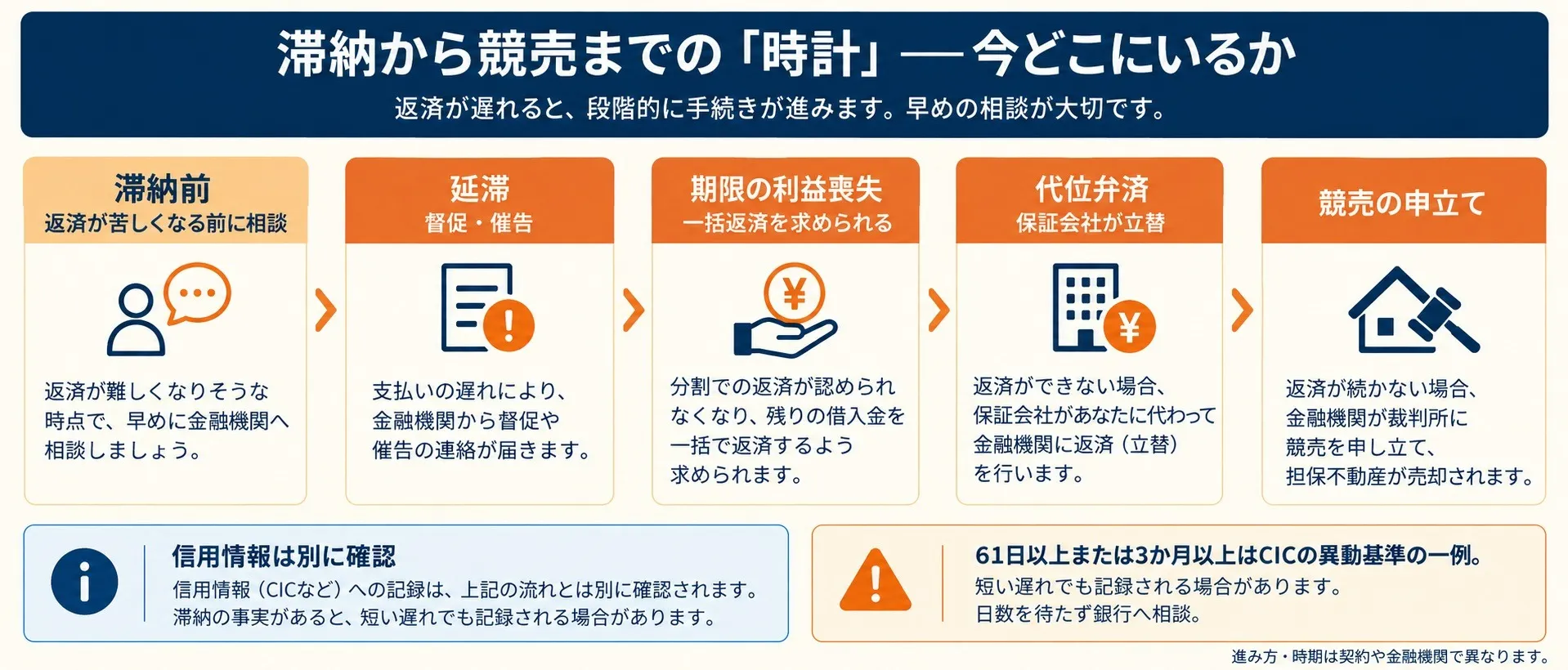 滞納から競売までの時計