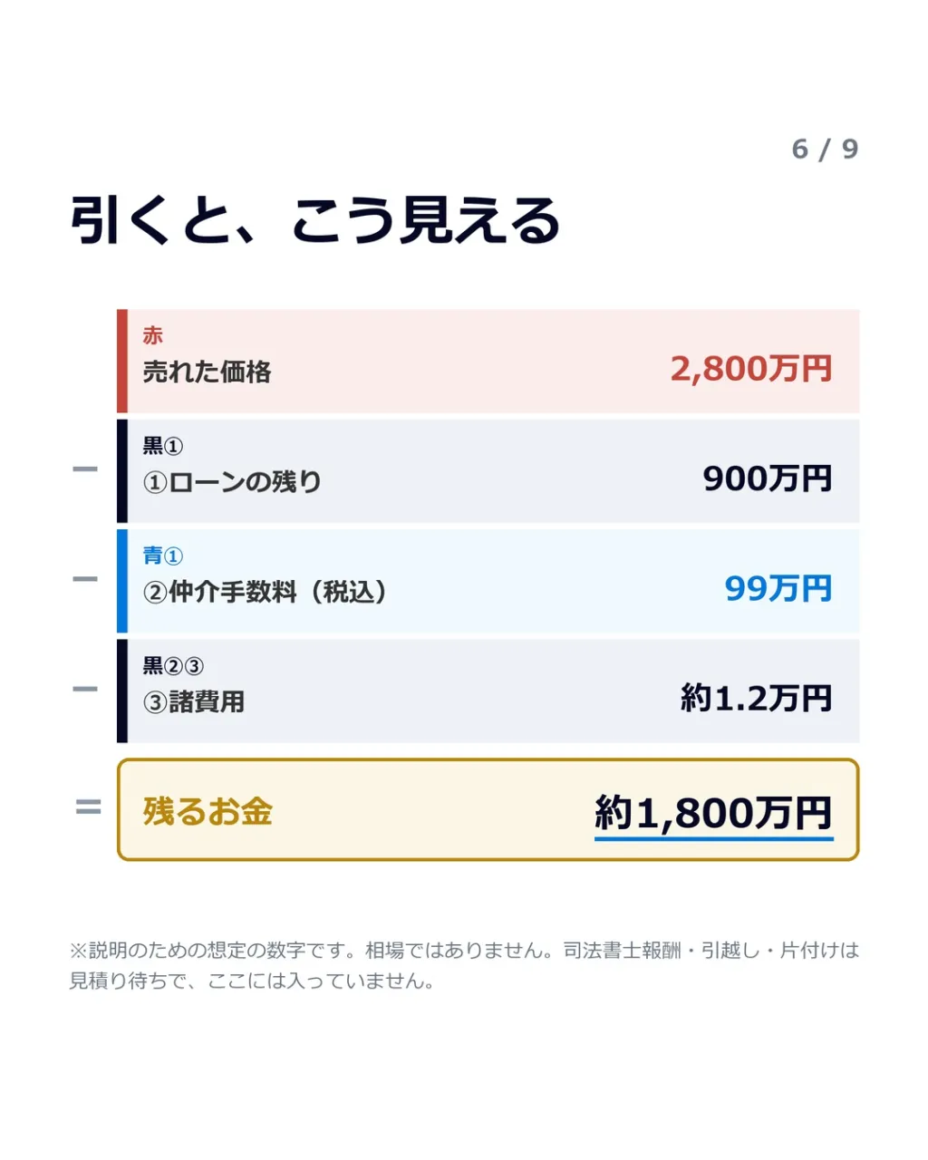 「売ったら、手元にいくら残るんですか？」