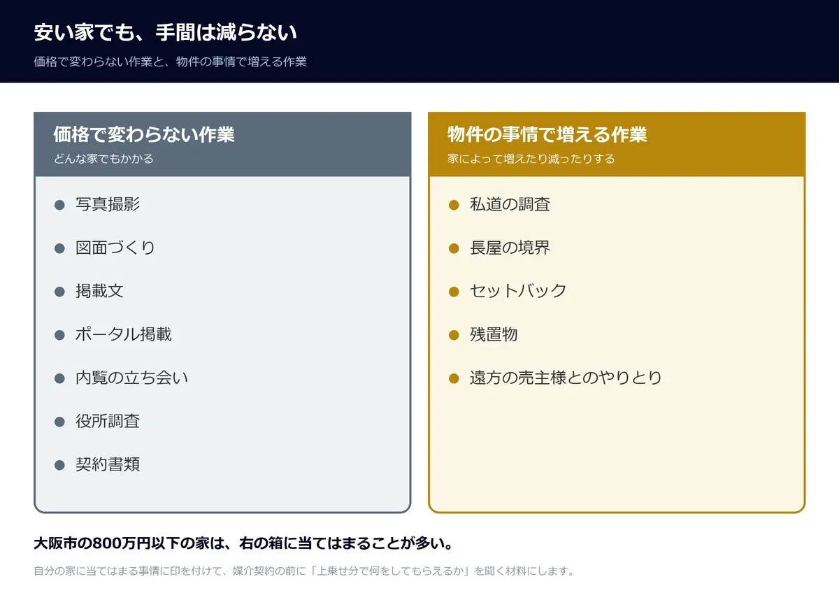 2つの箱の図。左の箱「価格で変わらない作業」は写真撮影・図面づくり・掲載文・ポータル掲載・内覧の立ち会い・役所調査・契約書類。右の箱「物件の事情で増える作業」は私道の調査・長屋の境界・セットバック・残置物・遠方の売主様とのやりとり。大阪市の800万円以下の家は右の箱に当てはまることが多い