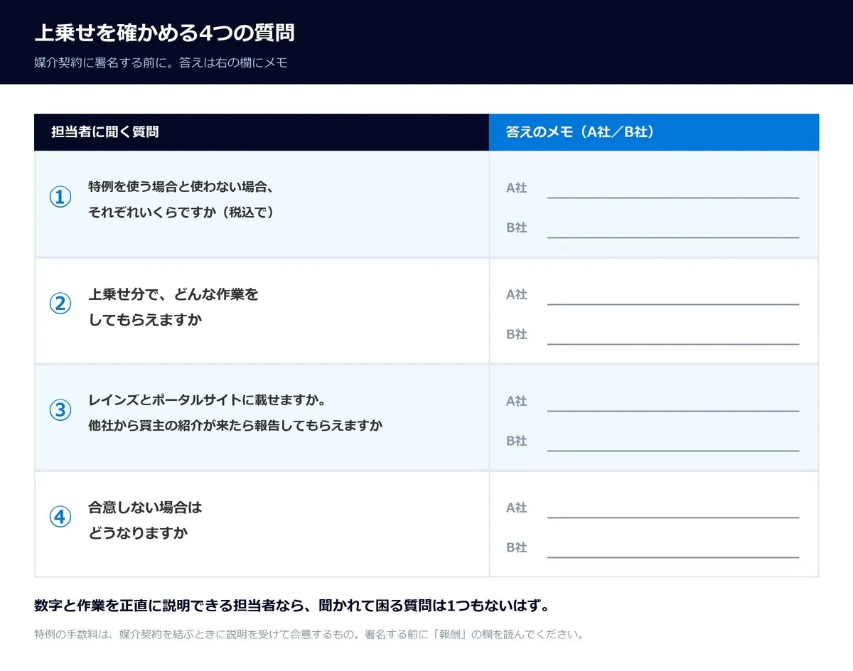上乗せを確かめる4つの質問の表。①特例を使う場合と使わない場合、それぞれいくらですか(税込で)②上乗せ分で、どんな作業をしてもらえますか③レインズとポータルサイトに載せますか。他社から買主の紹介が来たら報告してもらえますか④合意しない場合はどうなりますか。右の欄にA社・B社の答えをメモできる