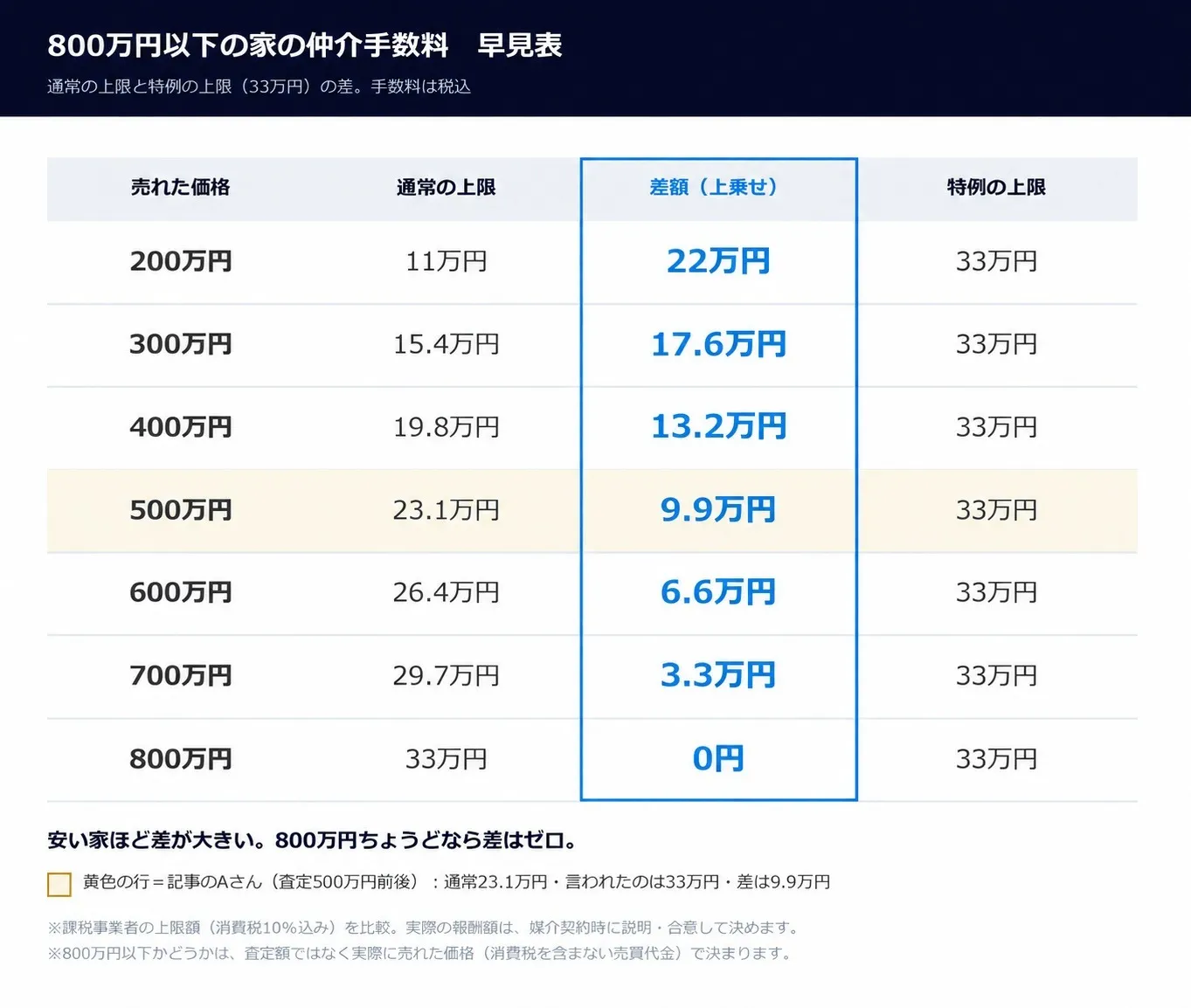 800万円以下の家の仲介手数料の早見表(税込)。売れた価格200万円なら通常の上限11万円・差額22万円、300万円なら15.4万円・17.6万円、400万円なら19.8万円・13.2万円、500万円なら23.1万円・9.9万円、600万円なら26.4万円・6.6万円、700万円なら29.7万円・3.3万円、800万円なら33万円・0円。特例の上限はどれも33万円。安い家ほど差が大きい