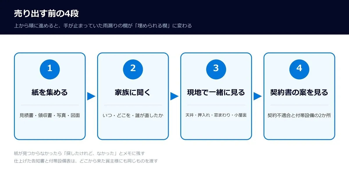 売り出す前の4段の図。①紙を集める ②家族に聞く ③現地で一緒に見る ④契約書の案を見る