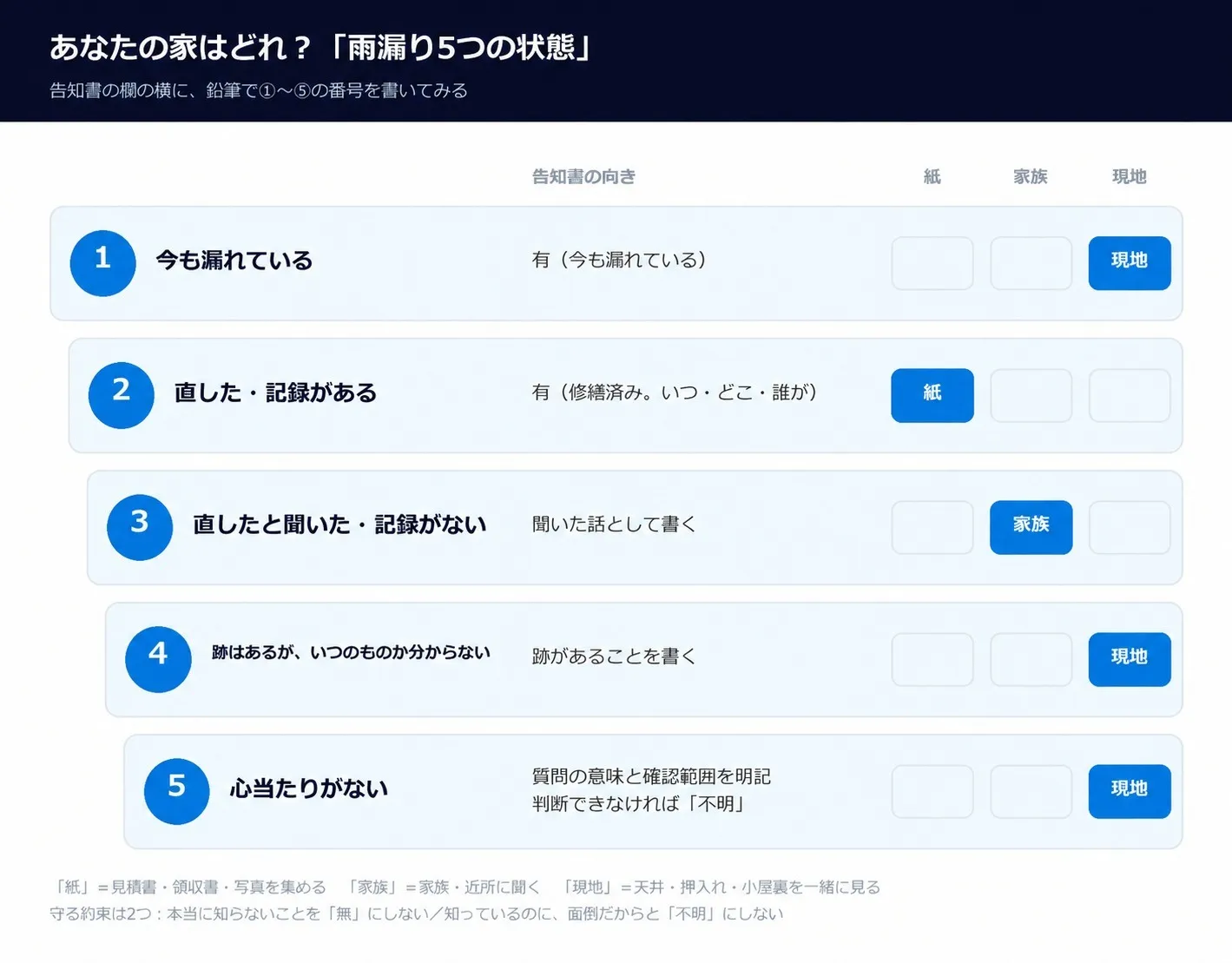雨漏り5つの状態の図。①今も漏れている ②直した・記録がある ③直したと聞いた・記録がない ④跡はあるが、いつのものか分からない ⑤心当たりがない。それぞれの告知書の向きと、紙・家族・現地のどれを使うか