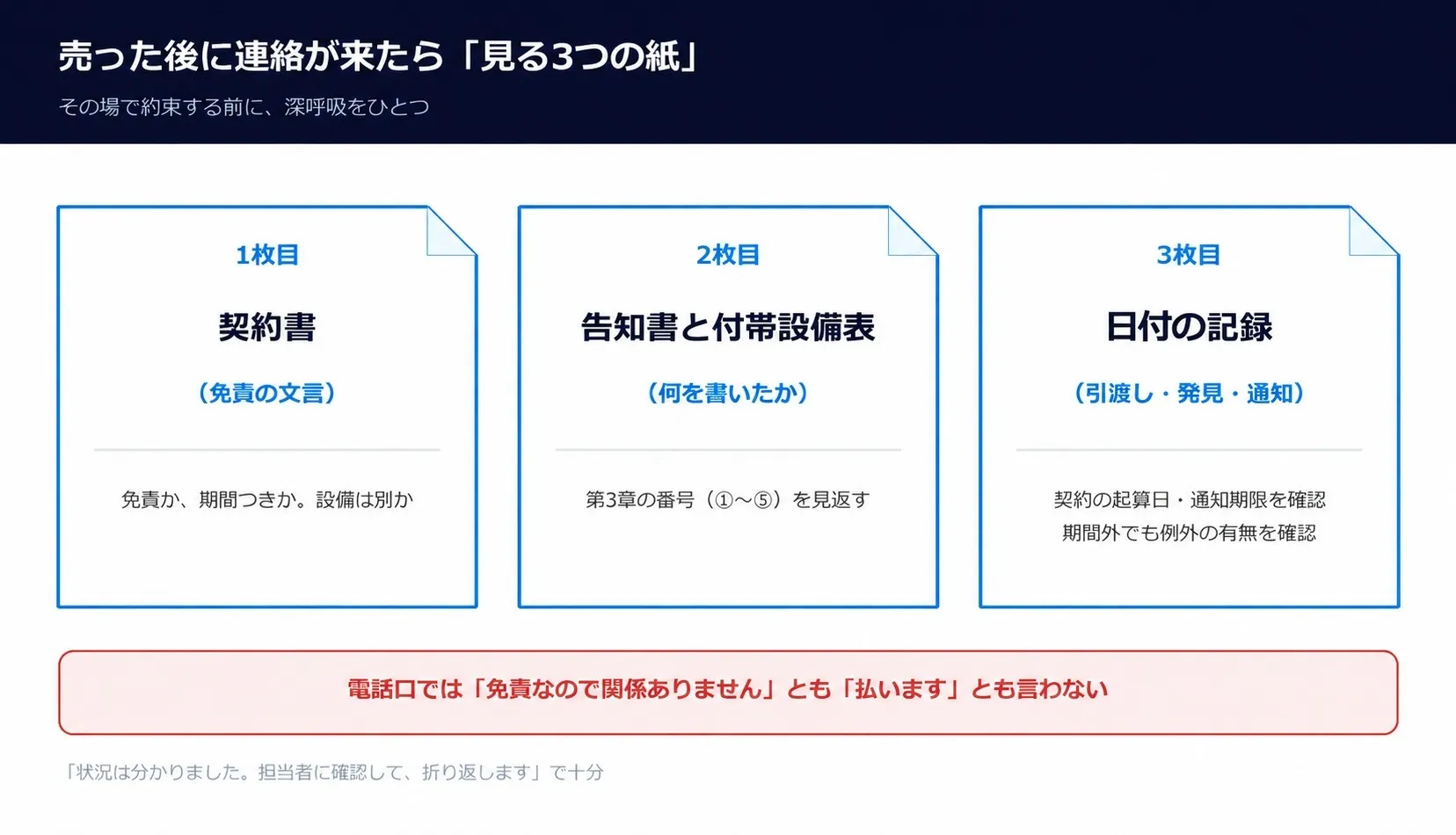 売った後に見る3つの紙の図。1枚目 契約書(免責の文言)2枚目 告知書と付帯設備表(何を書いたか)3枚目 日付の記録(引渡し・発見・通知)
