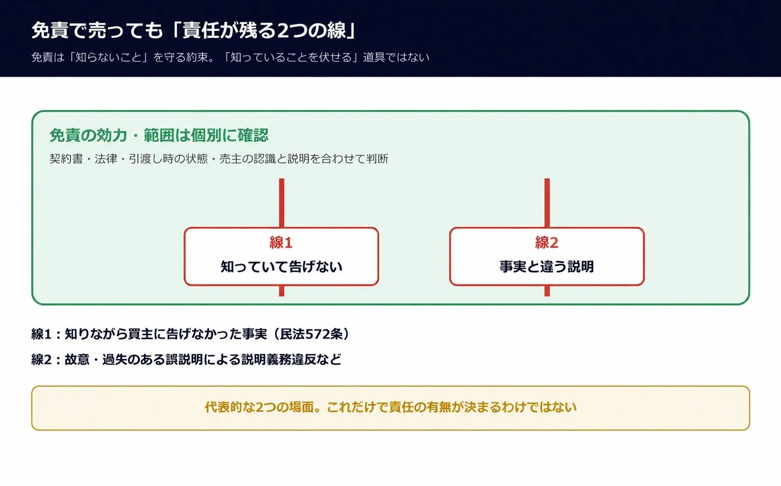 免責で売っても責任が残る代表的な2つの線。線1は知っていて告げない、線2は故意・過失のある誤説明による説明義務違反など。免責の効力・範囲は契約書・法律・個別事情を合わせて確認