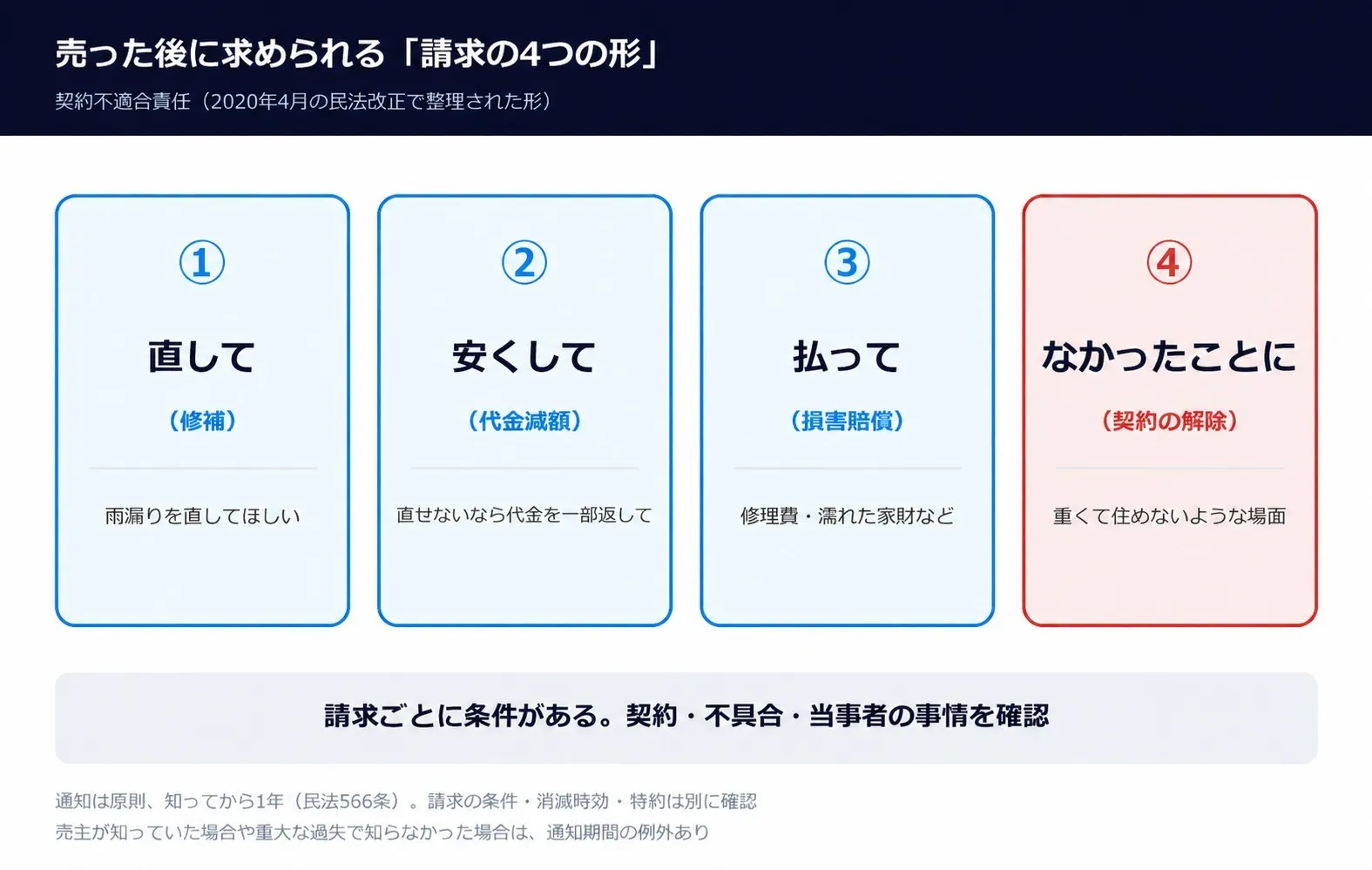 請求の4つの形の図。①直して(修補)②安くして(代金減額)③払って(損害賠償)④なかったことに(契約の解除)。どれを求められるかは、雨漏りの重さと契約書の中身で変わる