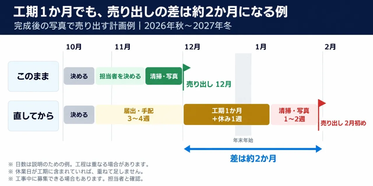 完成後の写真で売り出す計画例。工期1か月でも売り出しの差は約2か月。工程の重複と工期に含まれる休業日は二重に足さない。工事中に募集できる場合もある。
