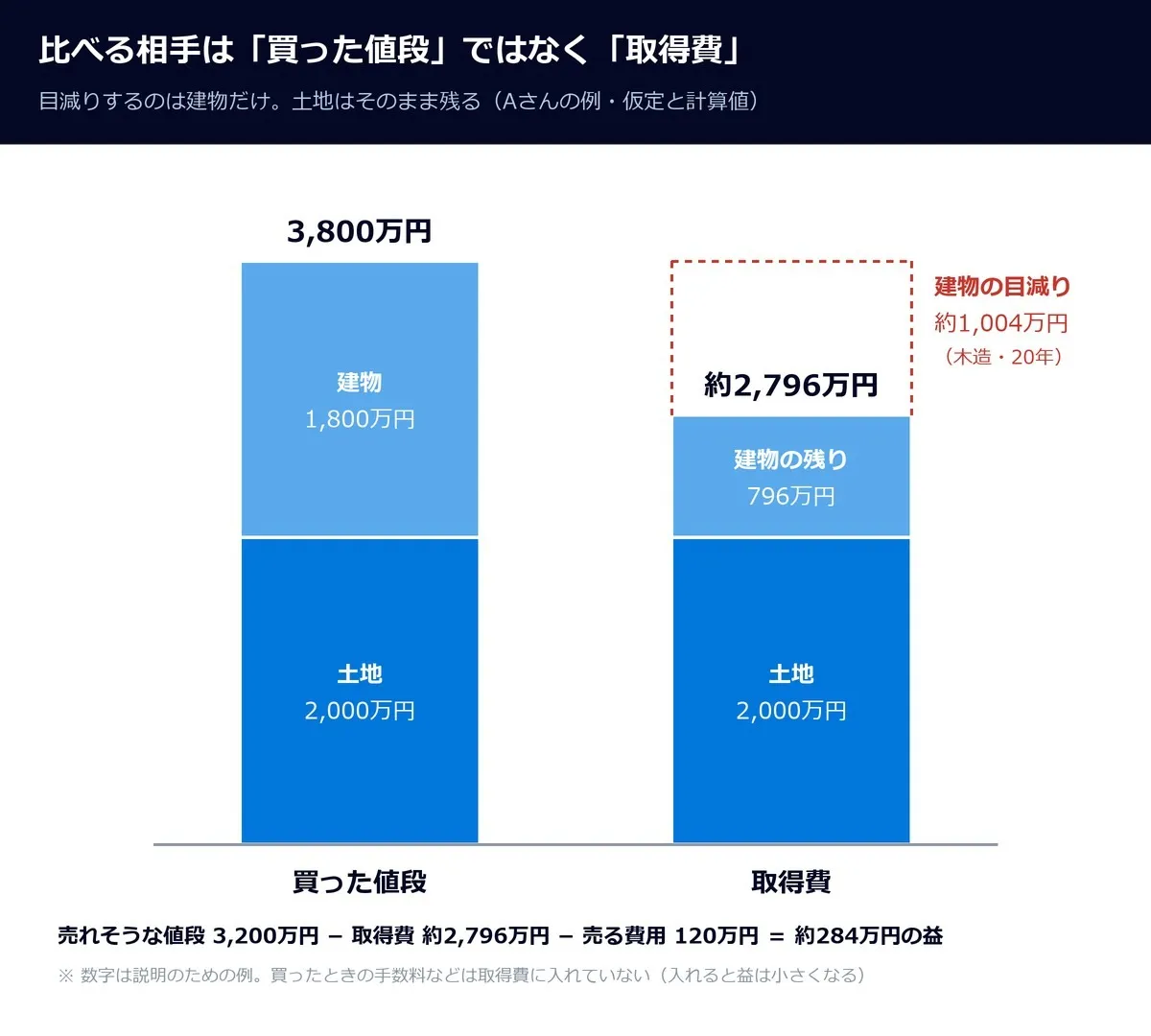 比べる相手は「買った値段」ではなく「取得費」。左の棒は買った値段3,800万円(土地2,000万円+建物1,800万円)。右の棒は取得費 約2,796万円で、土地2,000万円はそのまま、建物だけが約1,004万円目減りして約796万円になる(Aさんの例・仮定と計算値)