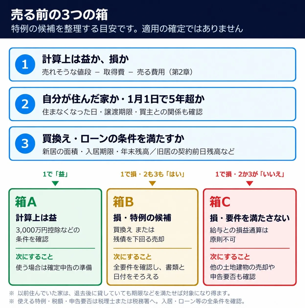売る前の3つの箱。損益の計算から特例の候補を整理し、全要件を税理士・税務署に確認する。以前住んでいた家は退去後に貸していても条件により対象となる
