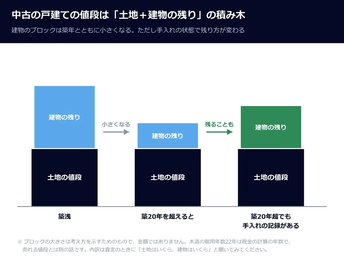 中古の戸建ての値段は「土地の値段」の上に「建物の残り」が乗った積み木。建物のブロックは築年とともに小さくなるが、築20年を超えても手入れの記録がある家は残ることもある