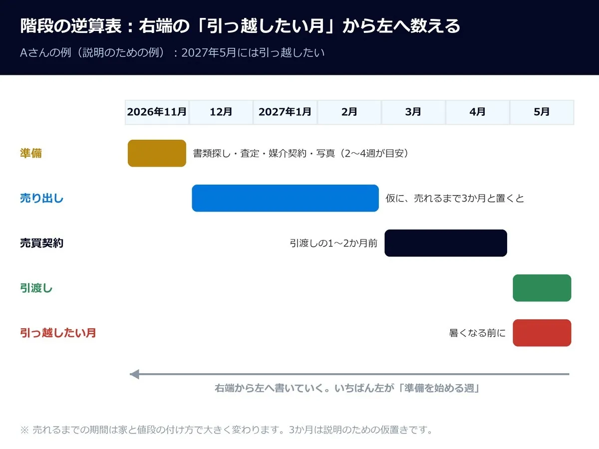 階段の逆算表。Aさんの例で、右端の「引っ越したい月」2027年5月から左へ、引渡し5月、売買契約3〜4月、売り出し12月〜(仮に売れるまで3か月と置く)、準備11月(書類探し・査定・媒介契約・写真で2〜4週が目安)と数える