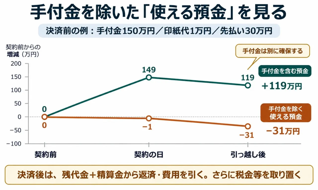 手付金150万円、印紙代1万円、先払い30万円の例。預金総額は119万円増、手付金を除く使える預金は31万円減