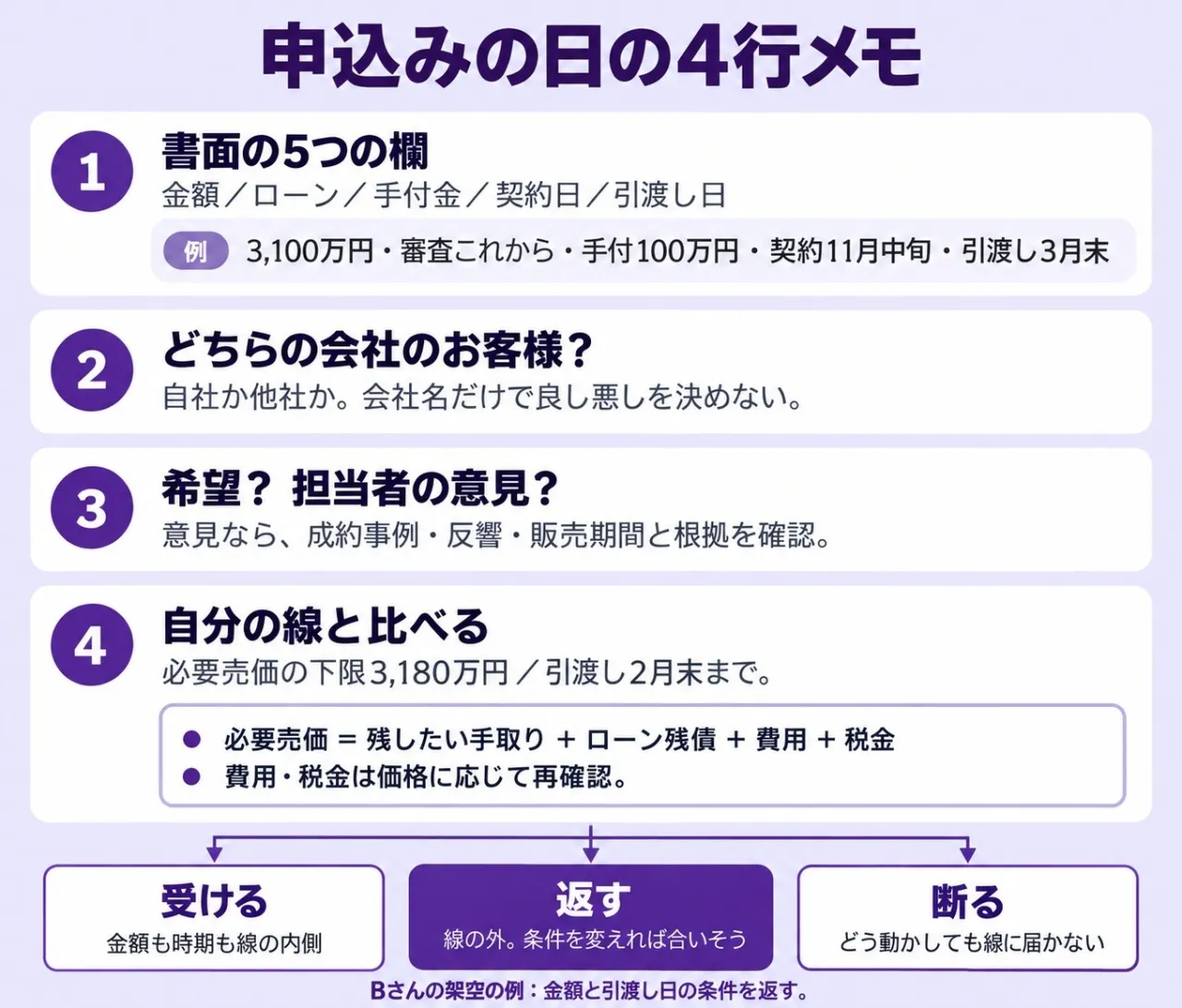 申込みの日の4行メモ。1 書面の5つの欄、2 どちらの会社のお客様か、3 値段の話は希望か意見か、4 自分の線。4行目から受ける・返す・断るの3つに分かれる。Bさんの例は返す(数字はすべて架空)