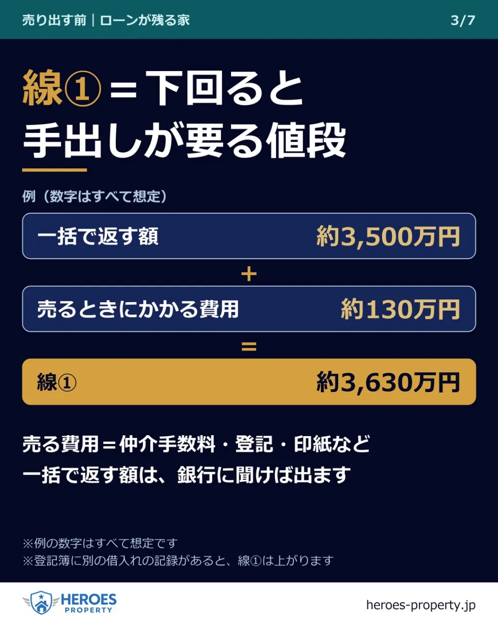 3社目の査定書を並べ終えて、どれもローンの残りに届いていなか...